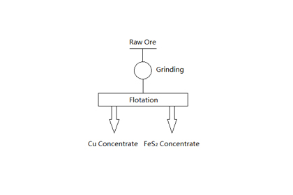 a flowchart of single flotation for copper-sulfide ore.jpg